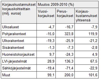 Vuoden 2010 vuosikorjausten määrä suhteessa vuoden 2009 korjauksiin.