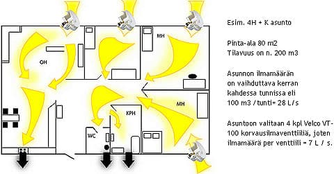Kodin ilmanvaihto paranee muutamalla satasella