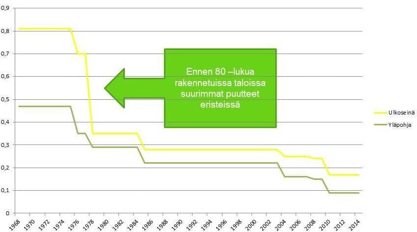 Lisäeristyksen muistilista