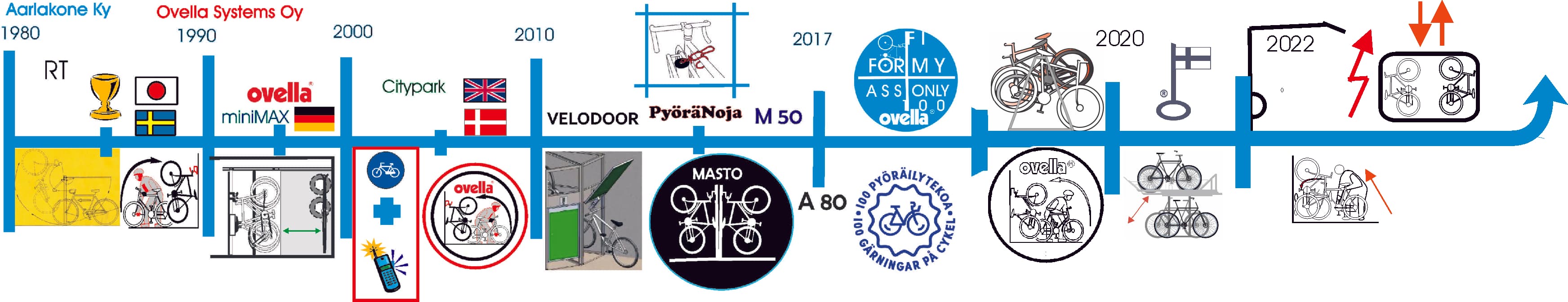 Ovellan historian aikajana