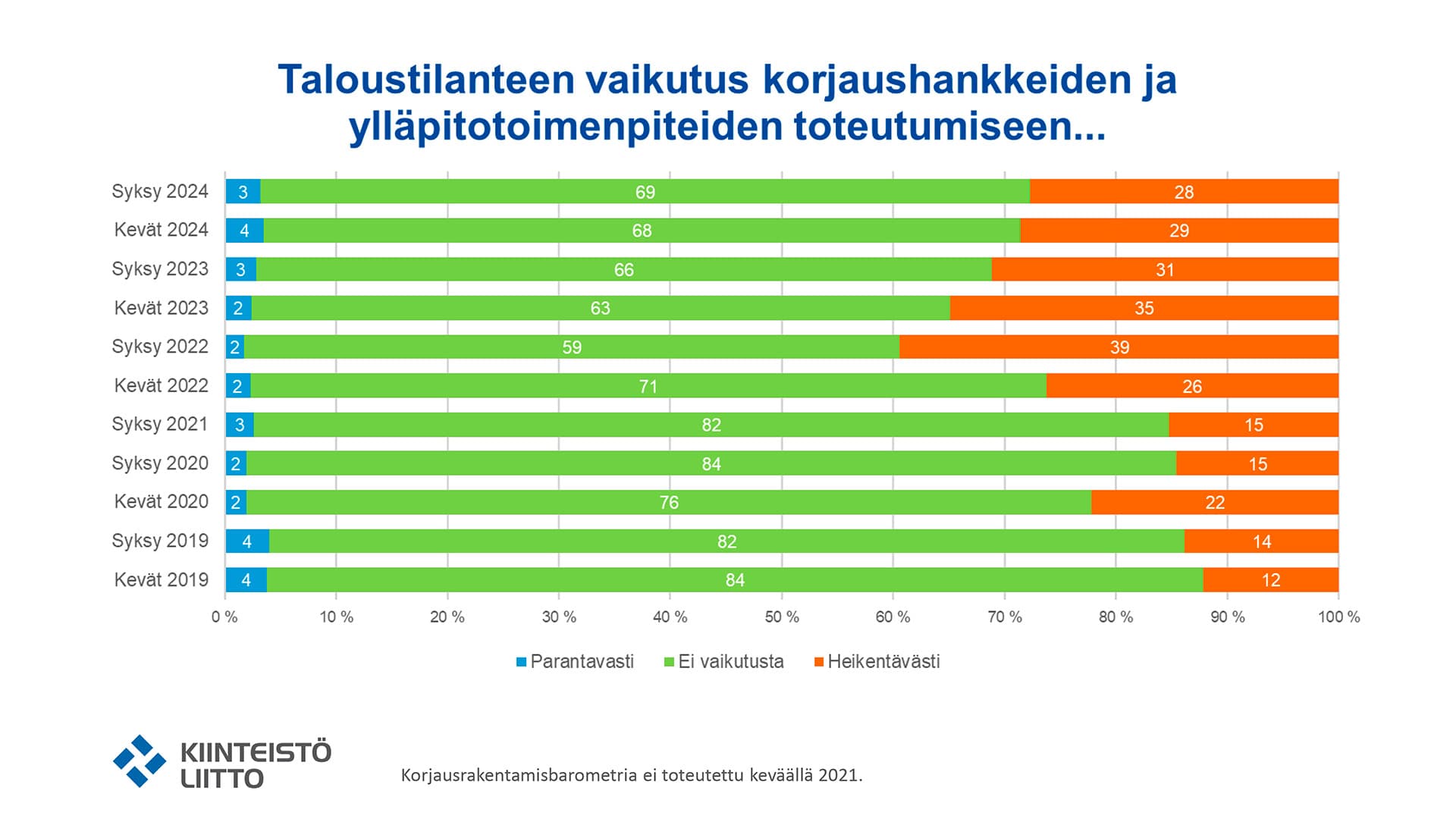 Kiinteistöliiton barometri: Korjausrakentaminen elpymässä – Mitä odottaa vuodelta 2025?